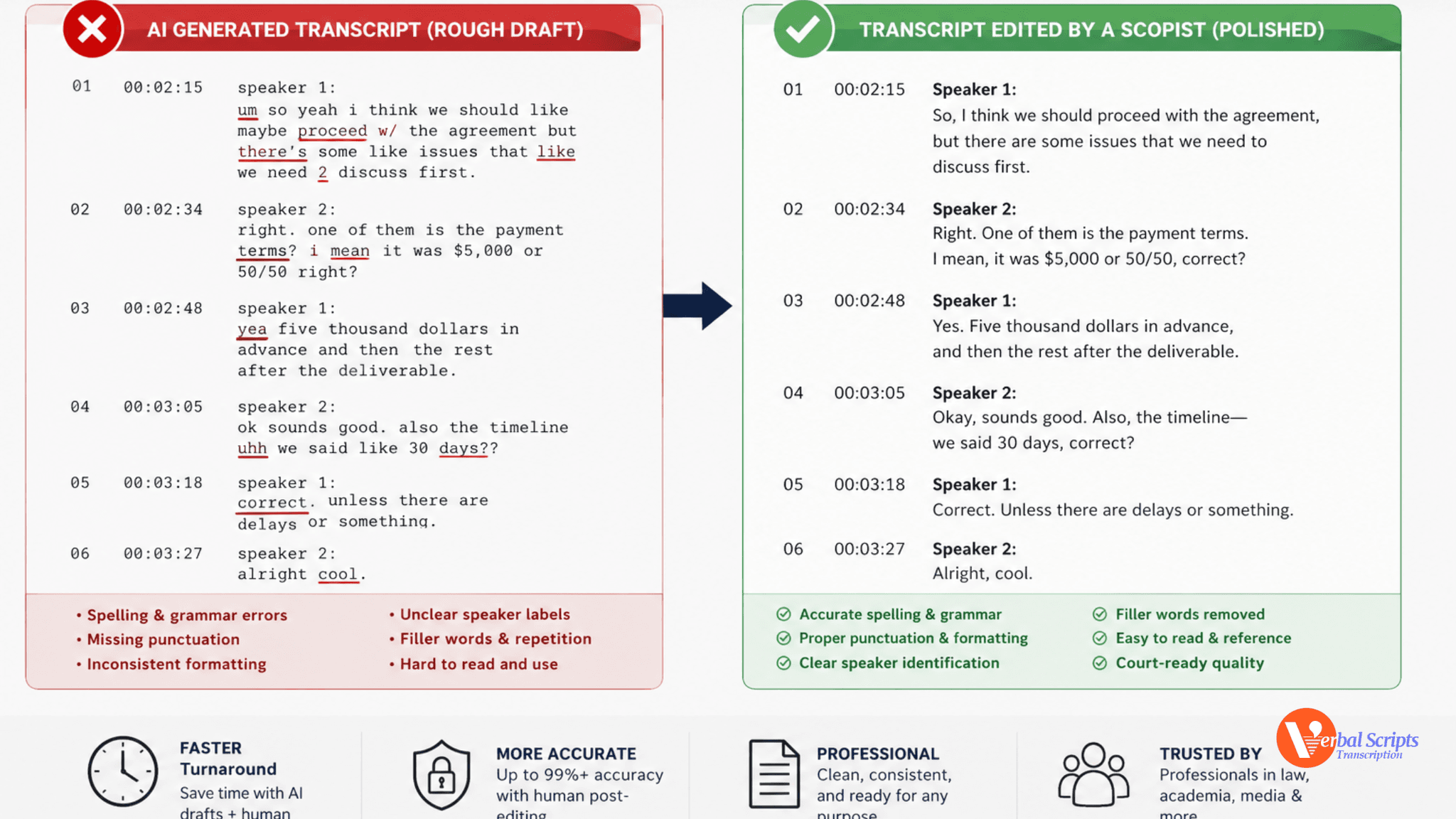 AI Transcript Post-Editing for Turning Rough Drafts Into Polished Documents.